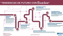Tendencias de futuro con Blockchain