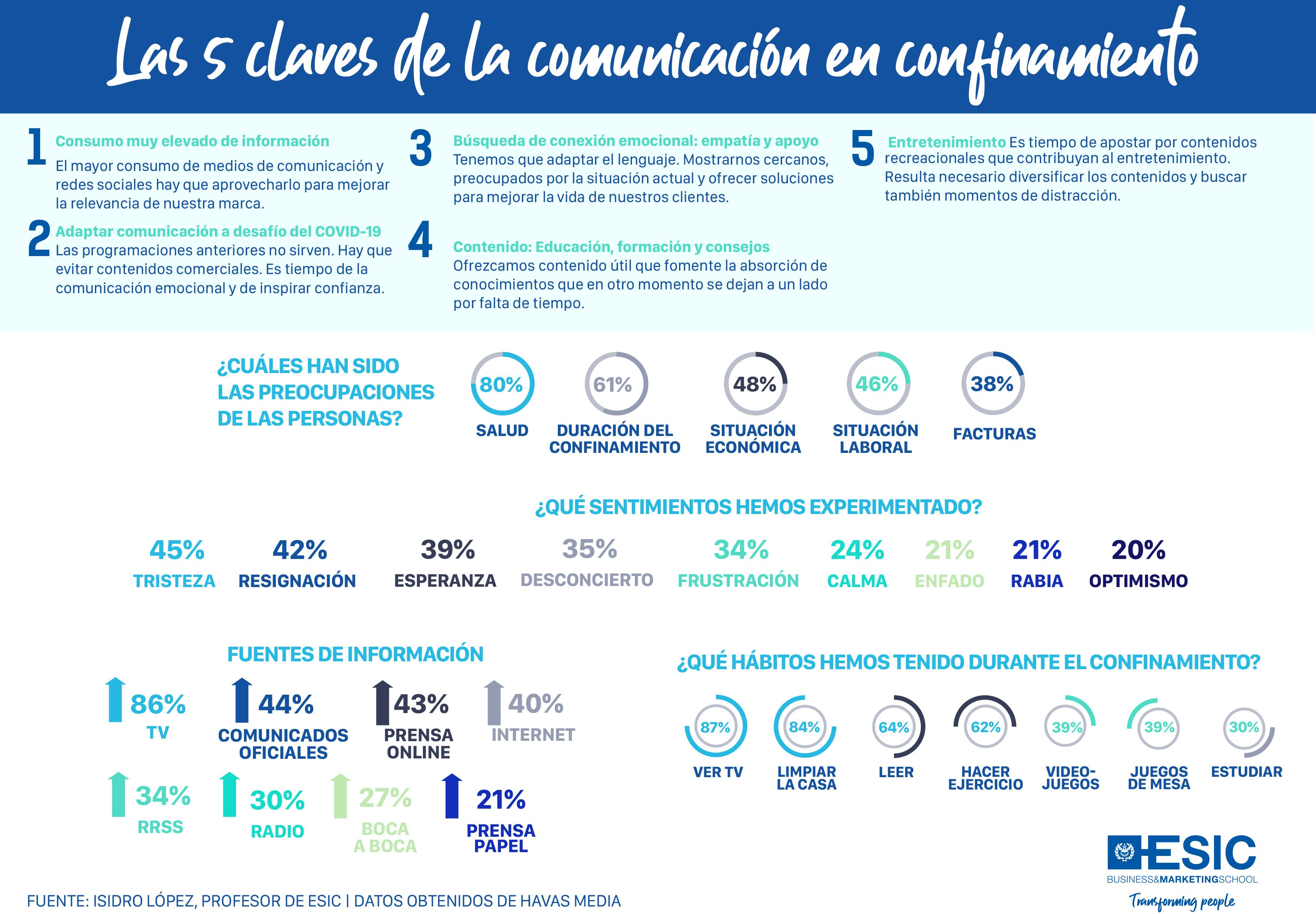 Las 5 claves de la comunicación en confinamiento