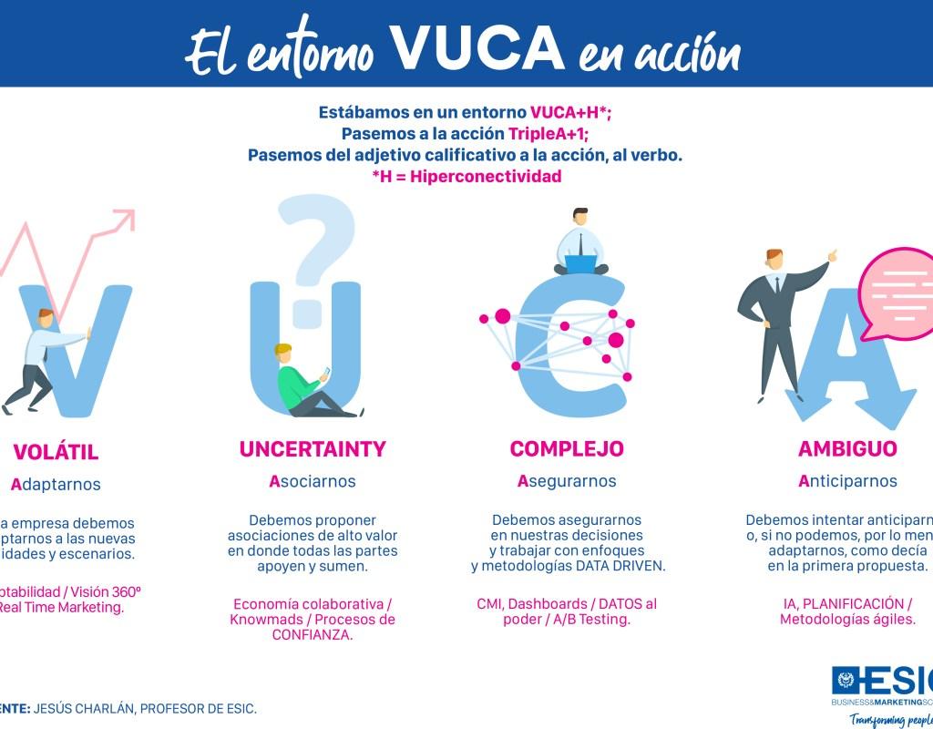 El entorno VUCA en acción | Escuela de Negocios y Centro universitario |  ESIC