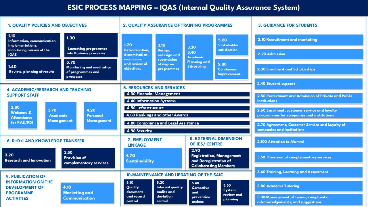 Quality Assurance | ESIC Business & Marketing School