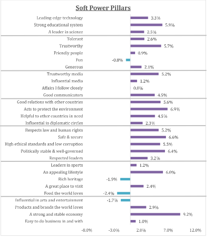  Atributos de poder blando, «Global Soft Power Index 2020»