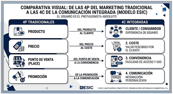 4 de la comunicacion integrada