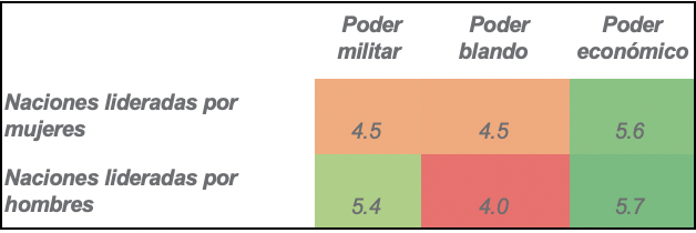 Poder militar, económico y blando