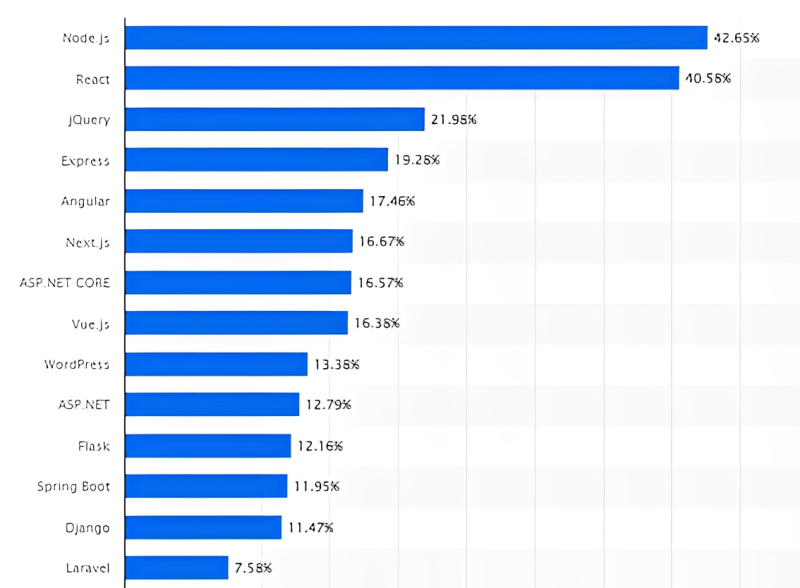 framework que es, frameworks mas usados, frameworks para desarrollo web