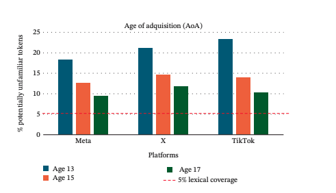 age of adquisition