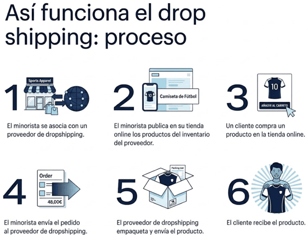 asi funciona droshipping