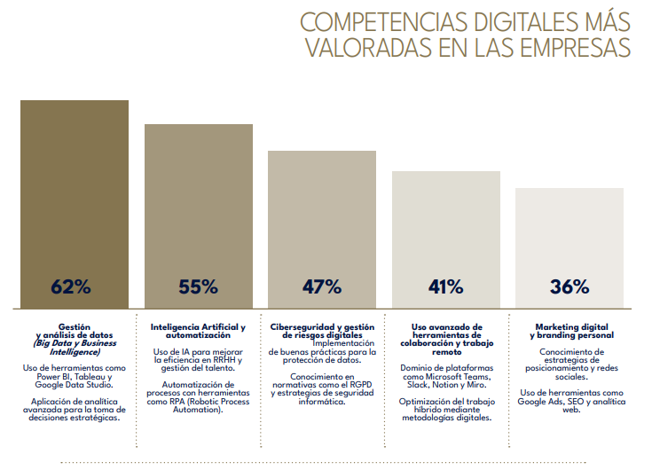 competencias digitales mas valoradas empresas