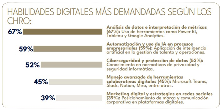 habilidades digitales demandadas chro