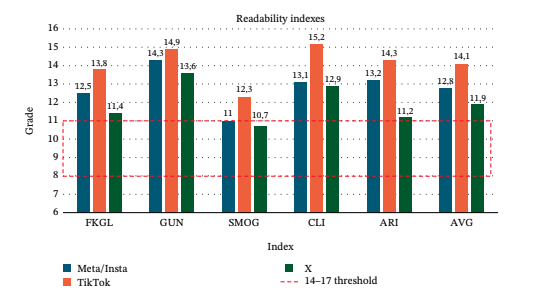 readability results by index and grade