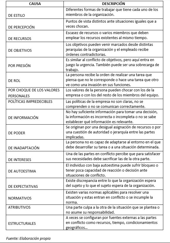 tipos de conflictos laborales tabla