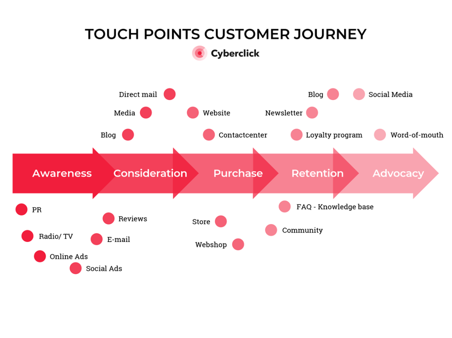 touch-points-customer-journey