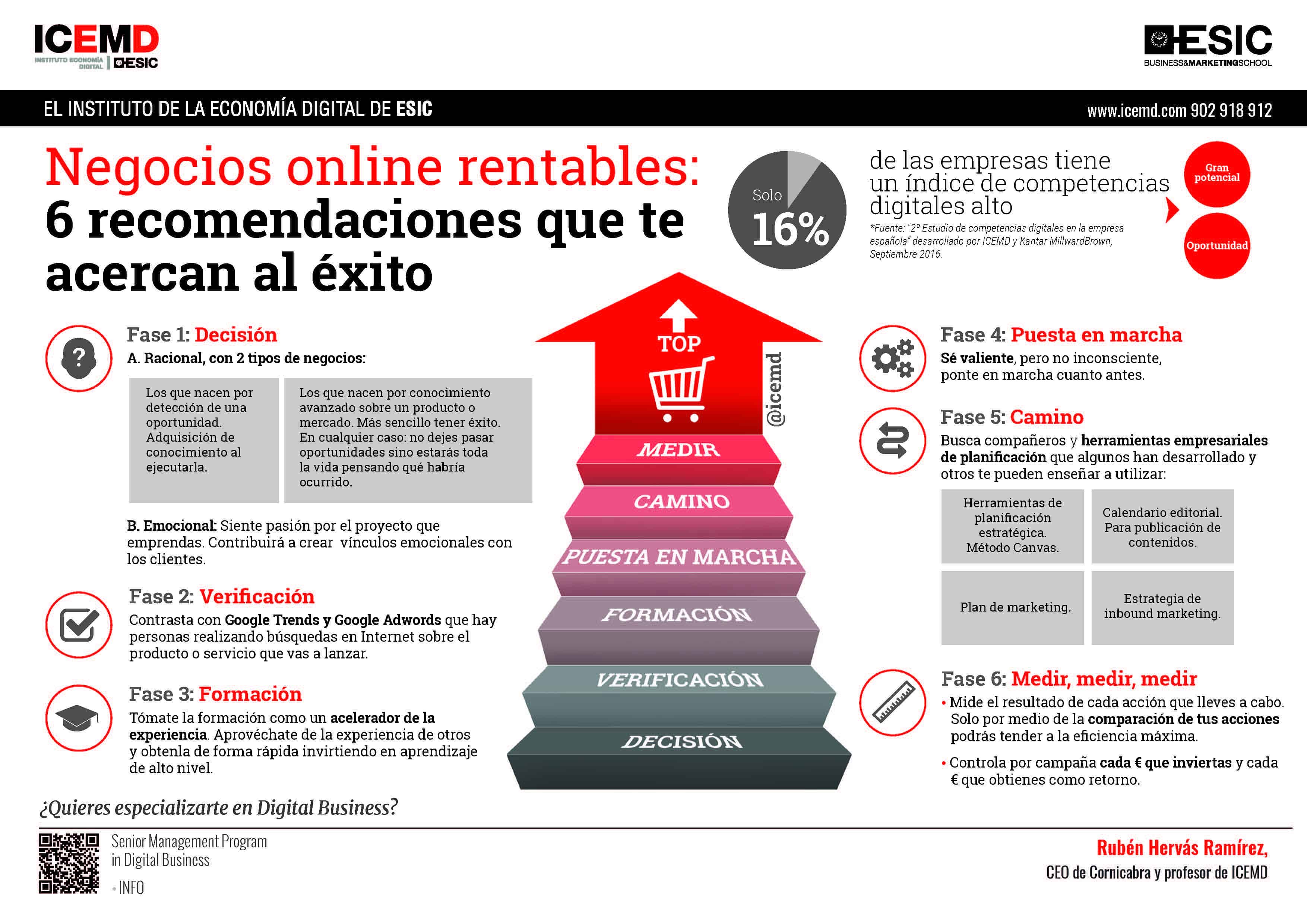 6 factores tener en cuenta en un negocio online | ESIC