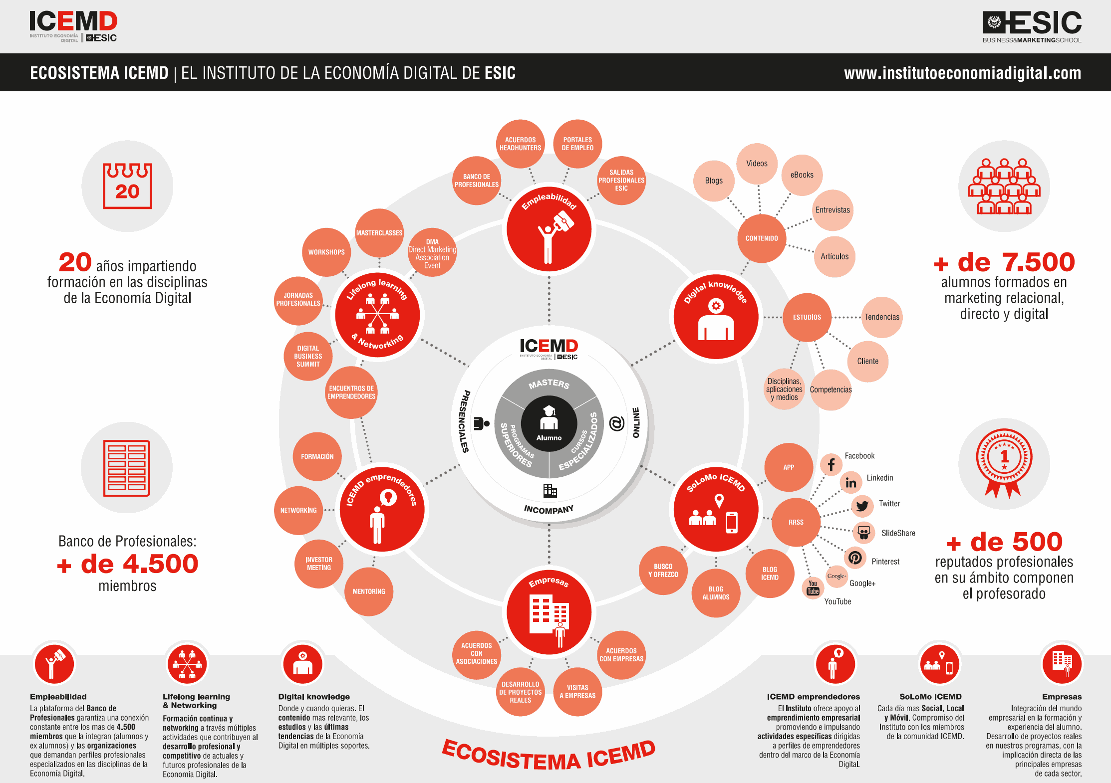 Conoce el ecosistema ICEMD