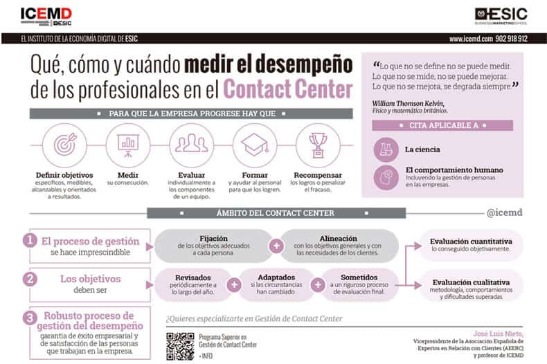 Qué, cómo y cuando medir el desempeño en el Contact Center