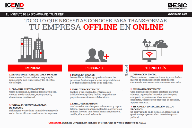 Todo lo que necesitas conocer para transformar tu empresa offline en online