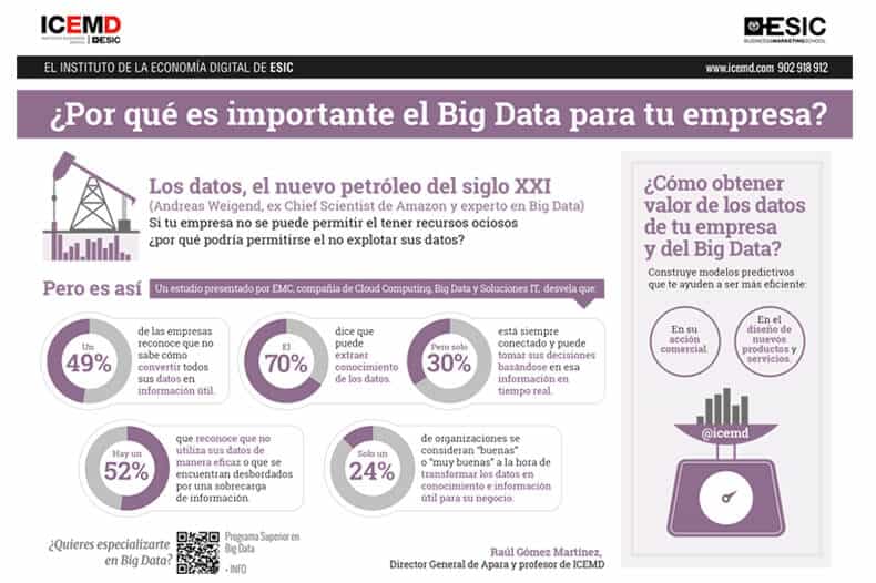 ¿Por qué es importante el Big Data para tu empresa?