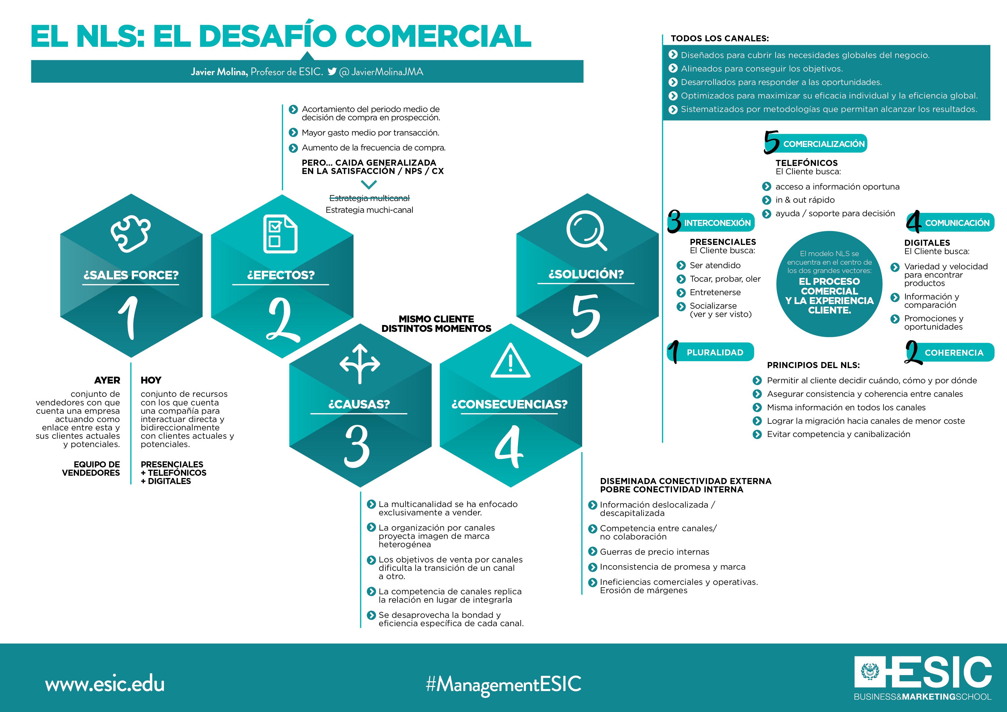 No-line Sales: el verdadero desafío comercial