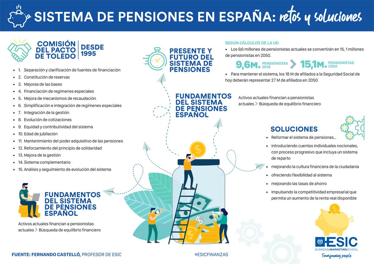 Disminución circulación Delicioso Sistema de pensiones en España | Retos y Soluciones - Blog de Marketing,  Management y Economía Digital | Rethink by ESIC
