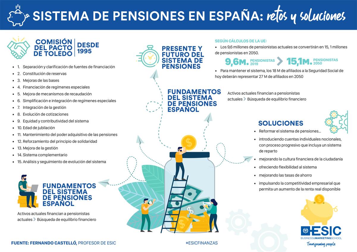 Sistema de pensiones en España | Retos y Soluciones