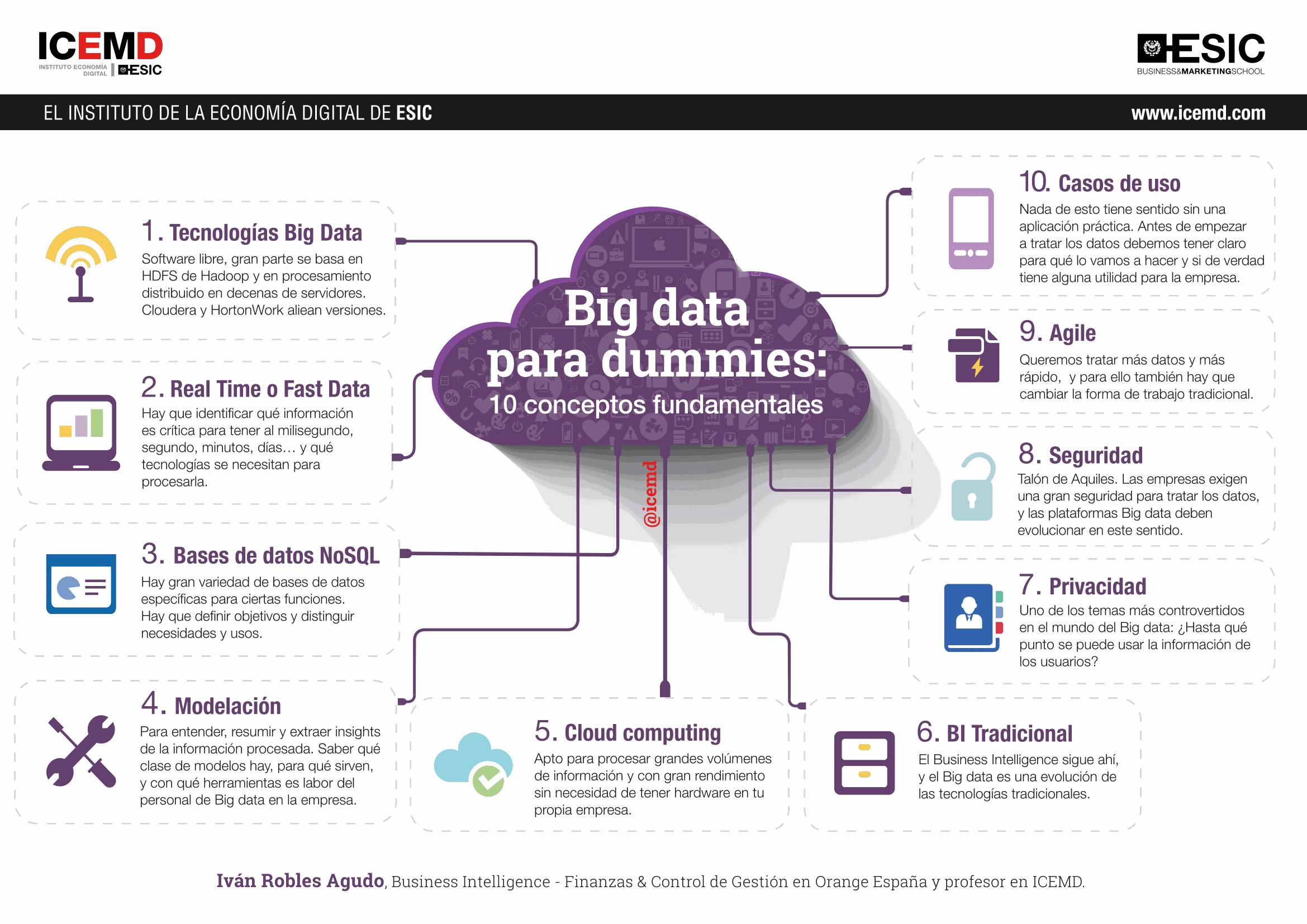 Big Data para Dummies: 10 conceptos fundamentales