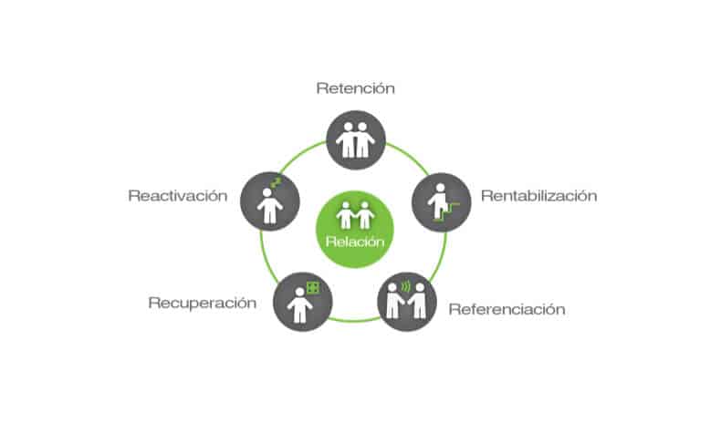 Las 6R marketing; seis probadas para rentabilizar tus clientes | ESIC