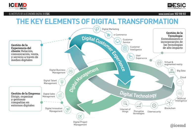 The key elements of digital transformation