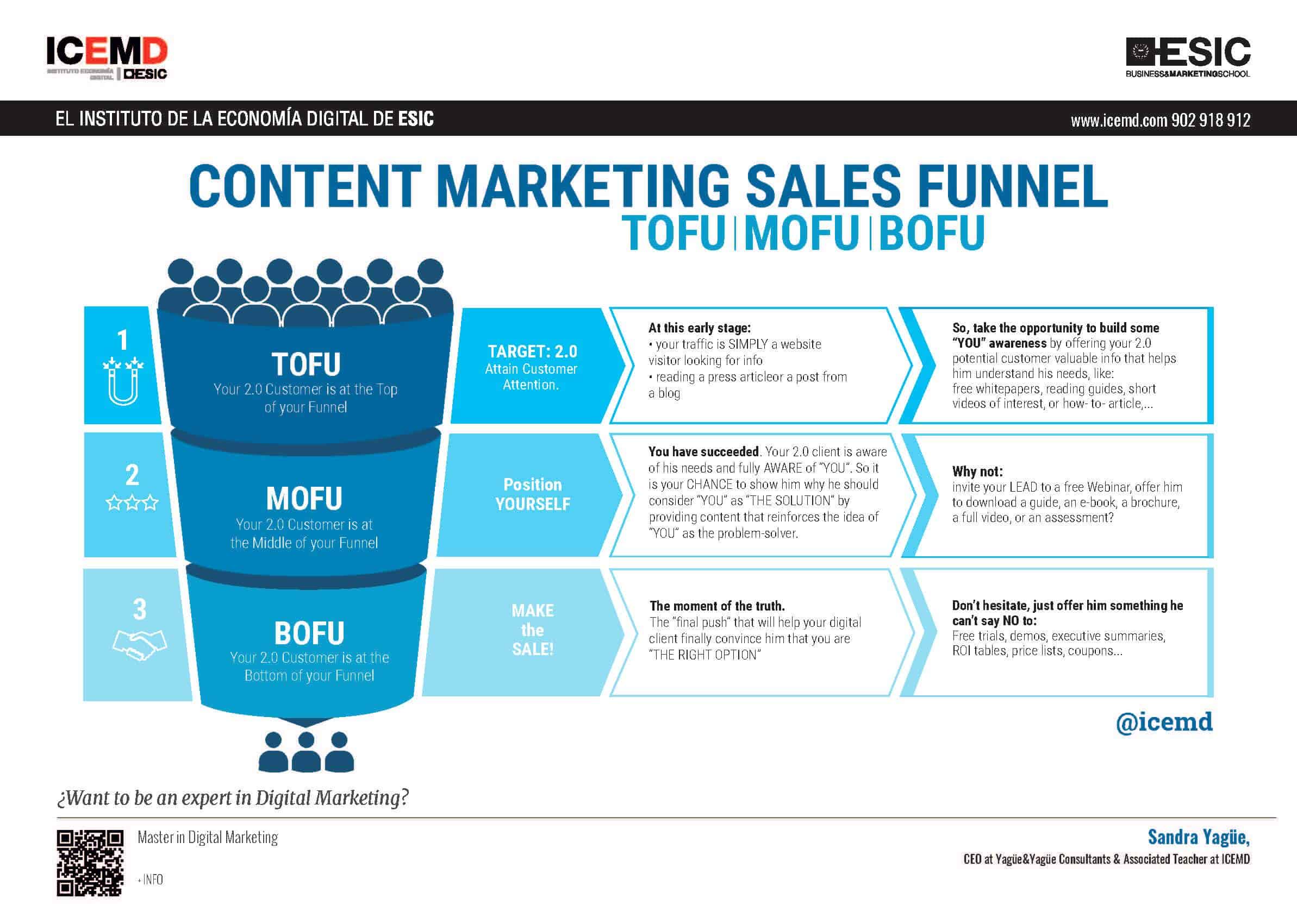 Content Marketing Sales Funnel