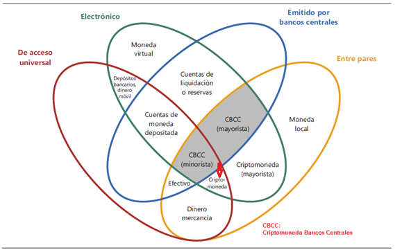 Criptomonedas de bancos centrales