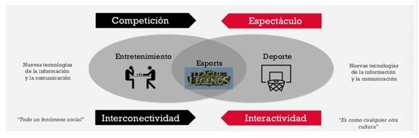 Gráfico e-sports competición