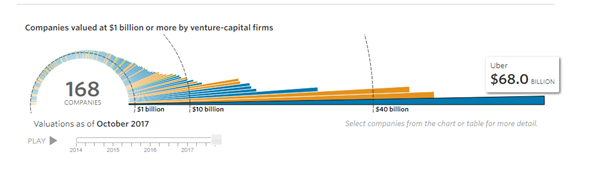 Compañías valoradas en más de 1.000 millones de dólares en octubre de 2017