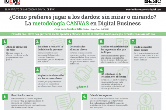 La metodología CANVAS en Digital Business