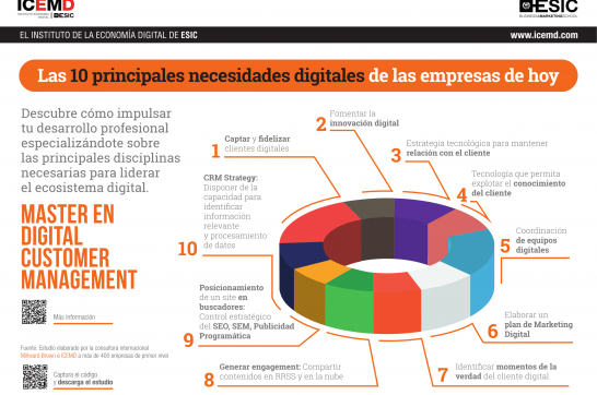 El top 10 de las necesidades digitales de las empresas