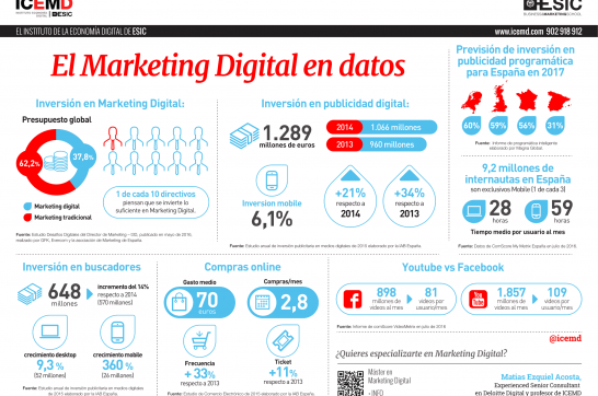 El Marketing Digital en datos