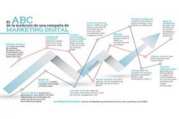 Zaragoza - El ABC de la medición de una campaña de Marketing Digital