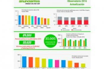Madrid - El índice de empleo sigue creciendo en el sector publicitario