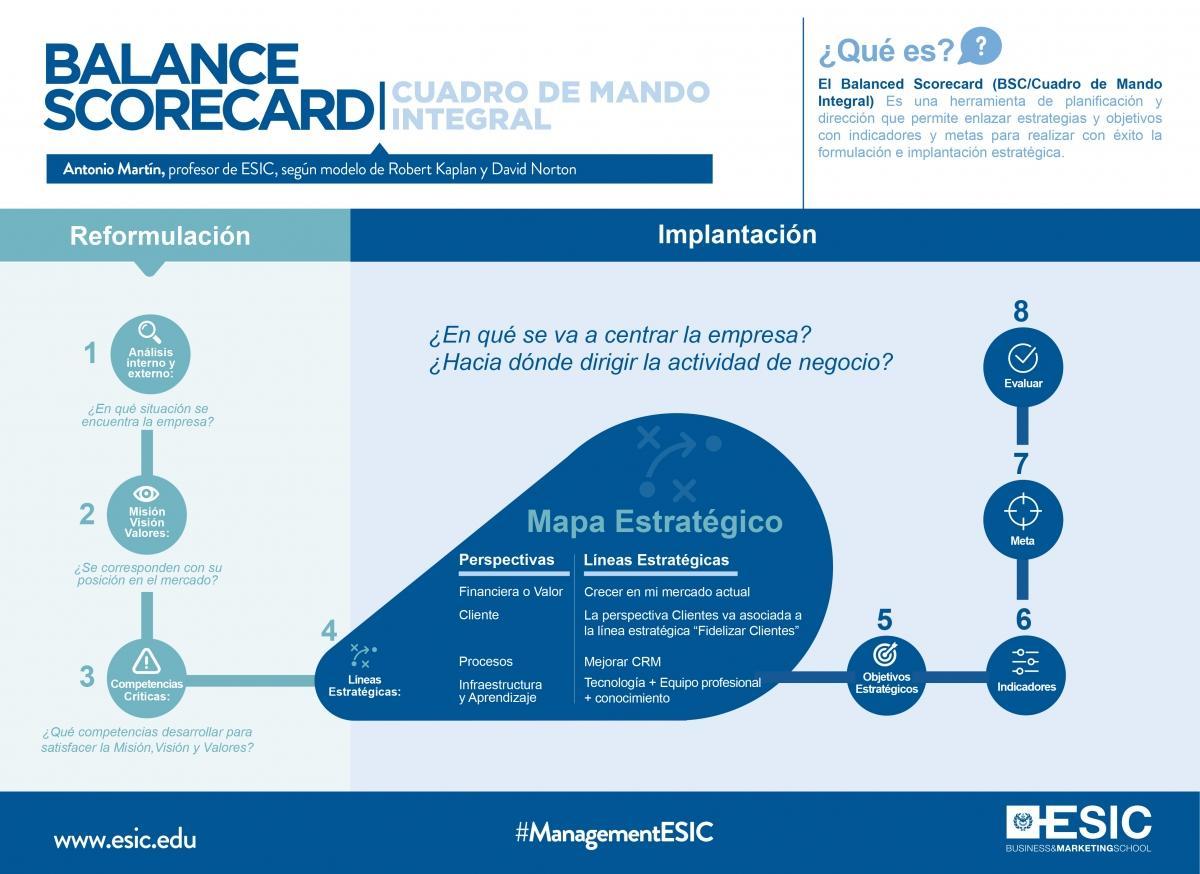 Qué es el Balanced Scorecard y para qué sirve Rethink by ESIC
